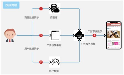 App投放增長(zhǎng)新利器 動(dòng)態(tài)商品廣告如何重塑廣告業(yè)生態(tài)？