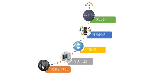 預備在區塊鏈跑道上等待槍響 個人互聯網服務的去中心化未來